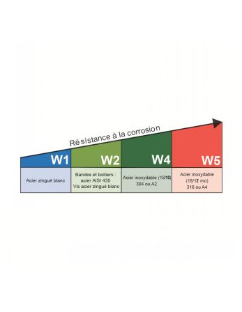 1 x Schlauchschelle mit Doppeldraht Durchmesser...
